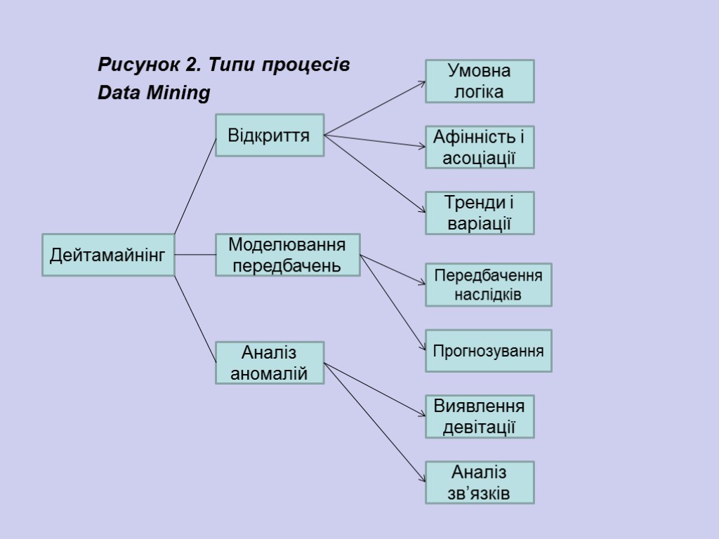 Рисунок 2. Типи процесів Data Mining Дейтамайнінг Відкриття Моделювання передбачень Аналіз аномалій Умовна логіка